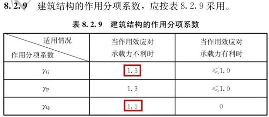 建筑加固設計荷載分項系數 行業新聞 第6張