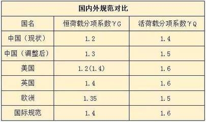 建筑加固設計荷載分項系數 行業新聞 第4張