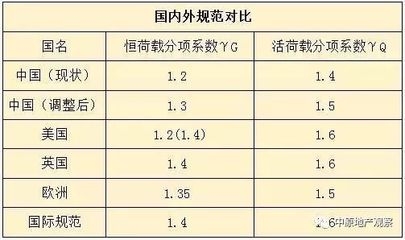 建筑加固設計荷載分項系數 行業新聞 第5張