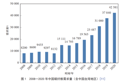 國內外碳纖維企業競爭力比較 行業新聞 第3張