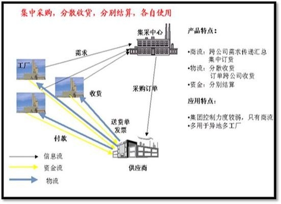 集中采購的優勢有哪些? 行業新聞 第2張 集中采購的優勢有哪些? 行業新聞 第2張