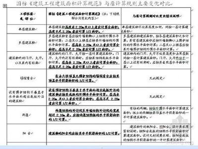 建筑規范更新對行業影響 行業新聞 第5張