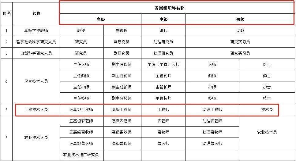 高級工程師職稱評定標準 行業新聞 第5張 高級工程師職稱評定標準 行業新聞 第5張