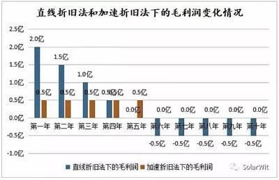 加速折舊法與直線折舊法對比分析 行業新聞 第6張