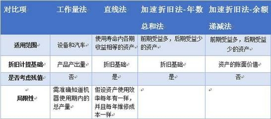 加速折舊法的具體應用場景 行業新聞 第2張