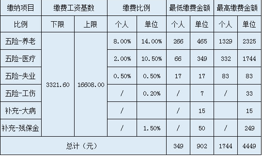 加固公司社保繳納比例 行業新聞 第6張