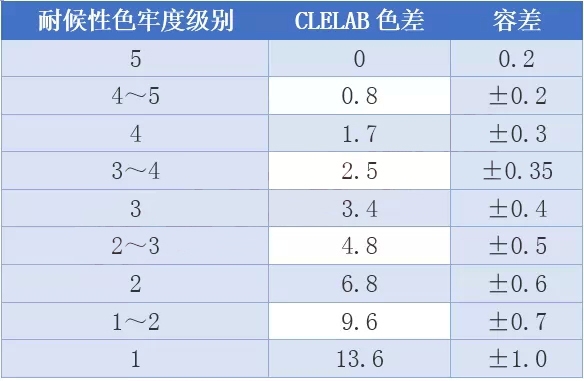 耐化學介質(zhì)性能測試方法 行業(yè)新聞 第2張 耐化學介質(zhì)性能測試方法 行業(yè)新聞 第2張