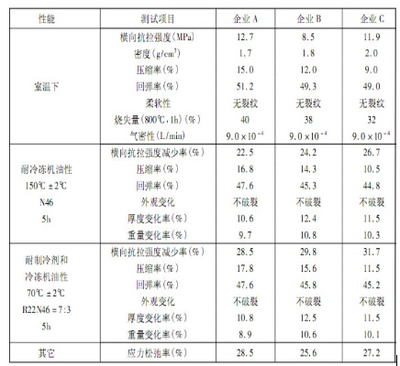 耐化學介質(zhì)性能測試方法 行業(yè)新聞 第6張 耐化學介質(zhì)性能測試方法 行業(yè)新聞 第6張