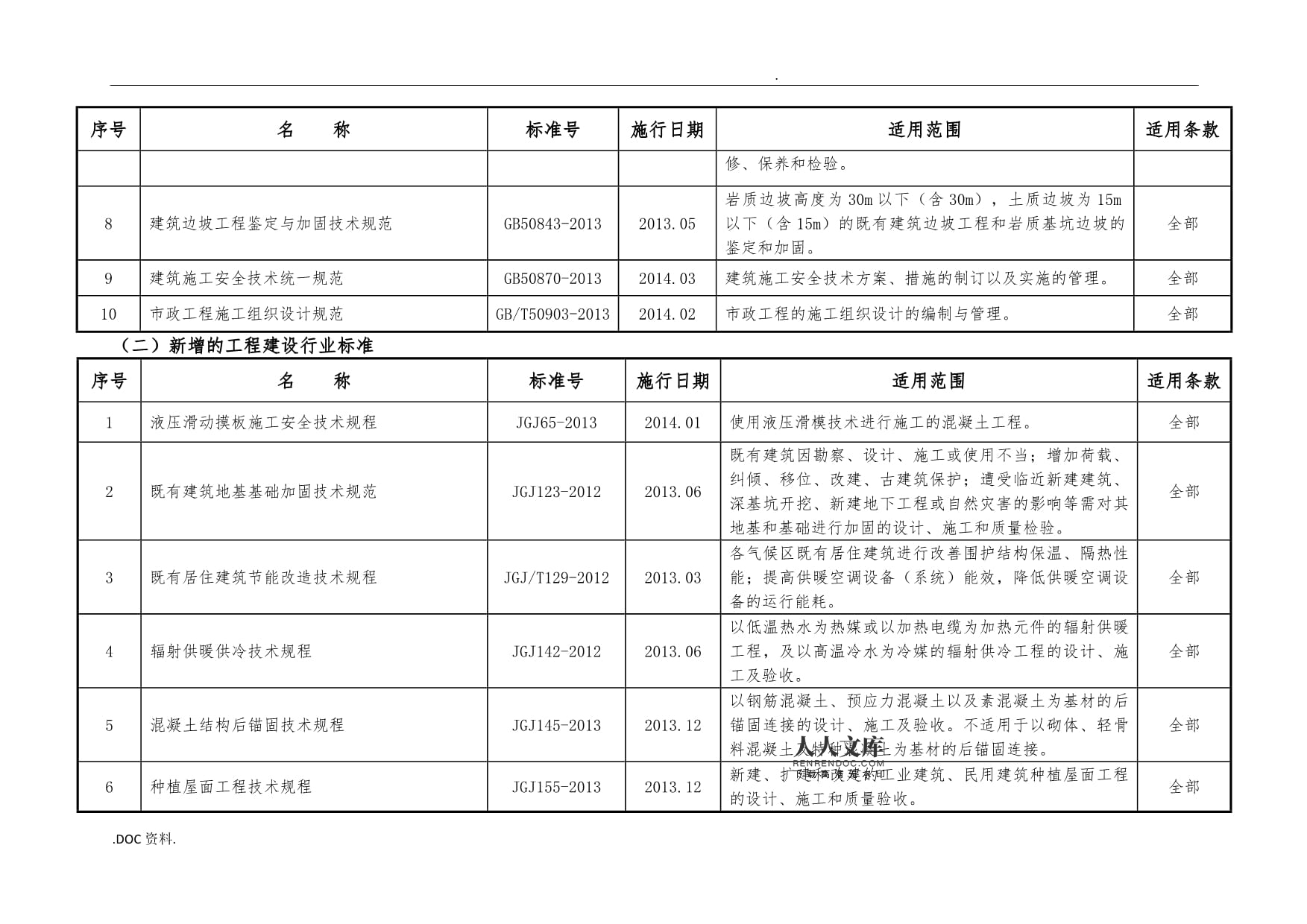 建筑加固施工安全技術規范，加固施工安全技術規范 行業新聞 第5張