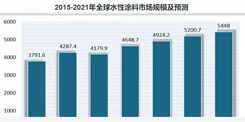 節能涂料市場發展趨勢,涂料市場的未來展望, 行業新聞 第5張 節能涂料市場發展趨勢,涂料市場的未來展望, 行業新聞 第5張