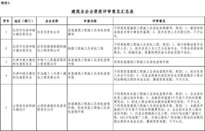 建筑業資質續期常見問題,業資質續期常見問題解析 行業新聞 第6張 建筑業資質續期常見問題,業資質續期常見問題解析 行業新聞 第6張