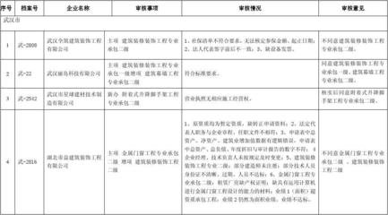 建筑業資質續期常見問題,業資質續期常見問題解析 行業新聞 第5張 建筑業資質續期常見問題,業資質續期常見問題解析 行業新聞 第5張