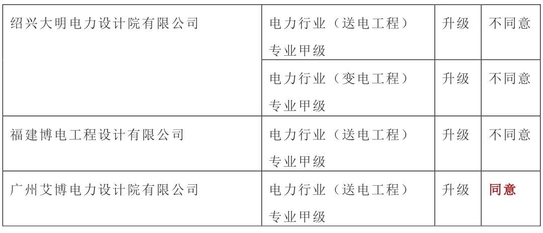 甲級設計院資質升級流程,級設計院資質升級詳解,流程、 行業新聞 第4張 甲級設計院資質升級流程,級設計院資質升級詳解,流程、 行業新聞 第4張