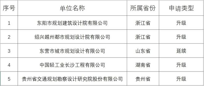 甲級設計院資質升級流程,級設計院資質升級詳解,流程、 行業新聞 第6張 甲級設計院資質升級流程,級設計院資質升級詳解,流程、 行業新聞 第6張