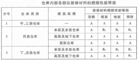 甲類廠房裝修材料防火等級標準，類廠房裝修材料防火 行業新聞 第4張