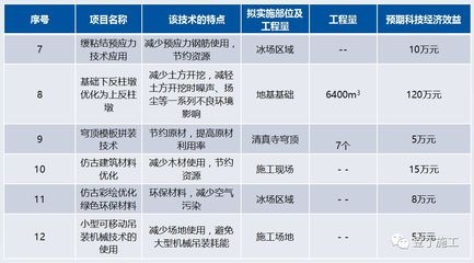 綠色施工技術(shù)如何降低成本，施工技術(shù)，實現(xiàn)成本 行業(yè)新聞 第3張