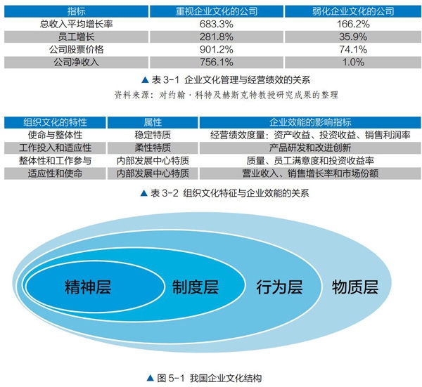 企業(yè)文化與企業(yè)績效關(guān)系探究,企業(yè)文化與企業(yè)績效,關(guān)聯(lián)機制及影響效應(yīng) 行業(yè)新聞 第5張 企業(yè)文化與企業(yè)績效關(guān)系探究,企業(yè)文化與企業(yè)績效,關(guān)聯(lián)機制及影響效應(yīng) 行業(yè)新聞 第5張